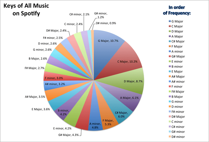 Spotify Analysis of Musical Keys